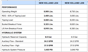 new holland l234 skid steer loader contractor supply magazine