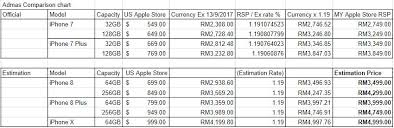 Released 2016, september 16 138g, 7.1mm thickness ios 10.0.1, up to ios 14.4 32gb/128gb/256gb storage, no card slot. Estimation Prices Of Iphone 8 Iphone 8 Plus Iphone X Are Out Can Students In Malaysia Afford It Livein Malaysia