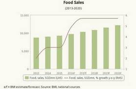 Chart Of The Day Heres Solid Proof That Singapores Food