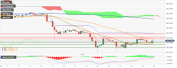 bch usd is currently trending in a downwards channel