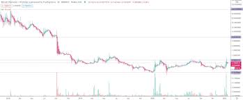 Between 2012 and 2020, bitcoin has gained 193,639.36% the market size for cryptocurrency will get to $1087.7 million by 2026. Bitcoin Diamond Bcd Price Prediction For 2021 2030 Stormgain