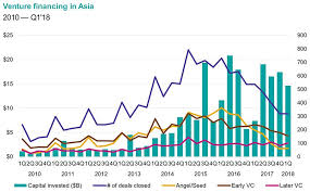 Maybe you would like to learn more about one of these? Venture Capital Funding Into Asian Start Ups Top 14 Billion Yet Again
