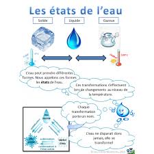Voici comment se présentent les molécules dans les trois états Les Etats De L Eau Science And Nature Preschool Science Physical Science