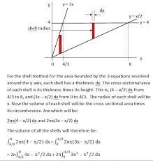 Introducing the shell method for rotation around a vertical line. Volume Of Solid Of Revolution Shell Method About Y Axis Mathematics Stack Exchange