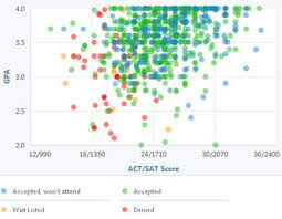 How Competitive Is Texas Techs Admissions Process