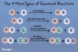 Know The Types Of Chemical Reactions With Examples Teaching Chemistry Chemical Reactions Chemistry Lessons