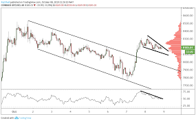 Btc Usd Technical Analysis Some Important Technical