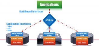 Image result for centralized control plane