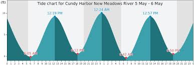 Complete Holden Beach Tide Chart 2019 Tide Chart Carova Beach Nc