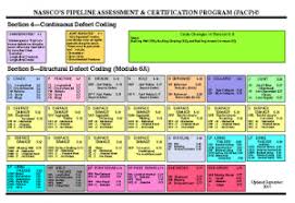 nassco training bravo environmental