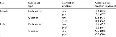Quotations for example, you might begin your speech by telling a suspenseful story that relates to your topic, but save the end of the story for the very end of. The Prosody Of Wh Exclamatives And Wh Questions In German Speech Act Differences Information Structure And Sex Of Speaker Semantic Scholar