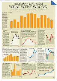 What Went Wrong With Indian Economy In 10 Charts Investmentbanking Investment Banking Infographic Economy Infographic Economics Lessons Economics Notes