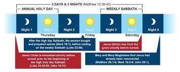 It's always on the third day. Sign Of Jonah Good Friday Easter