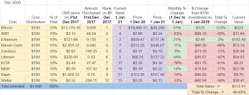 For many, investing in ethereum has proven to be a great decision. I Bought 1k Of The Top 10 Cryptos On January 1st 2018 Three Year Report Cryptocurrency