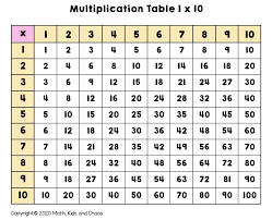 To look up a multiplication fact, find the first factor in the column header and the second factor in the row headers; What Is A Multiplication Chart And How To Use One Free Printable Charts Included Math Kids And Chaos