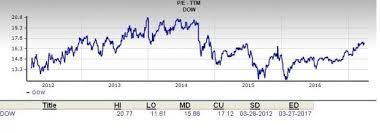 Is Dow Chemical Dow A Good Value Pick Nasdaq