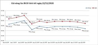 Thông tin cập nhật thị trường vàng, giá vàng hôm nay, vàng sjc, bảo tín minh châu, phú quý, pnj. Gia Vang Hom Nay 18 11 2020 Vang TÄƒng Trá»Ÿ Láº¡i Vietnamnet