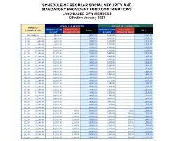 Did You Know Minimum Sss Contribution For Ofws Has Now Increased To Php1 040 Per Month The Filipino Times