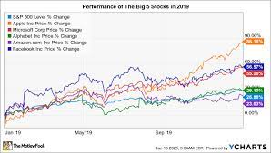 It is about +339% from today. Nike Stock 5 Year Forecast Top Sellers 57 Off Www Smokymountains Org