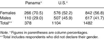 Without an approved etias, citizens of panama will be denied entry. U S And Panama Sample Sizes Download Table