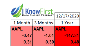 Get the latest apple inc. Apple Stock Forecast For 2021 Take Your Profits On Apple
