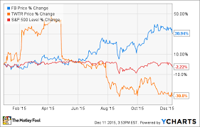 Twitter Inc Stock Vs Facebook Inc Stock In 3 Metrics