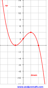 Graphing Cubic Functions