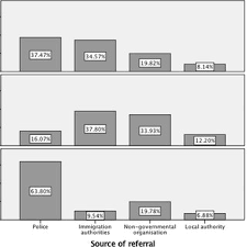 While traditional channels of trafficking remain in place, online technologies give traffickers the unprecedented ability to exploit a greater number of victims. Pdf Human Trafficking For Sex Labour And Domestic Servitude How Do Key Trafficking Types Compare And What Are Their Predictors