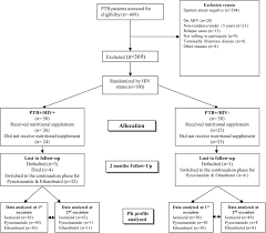 Flow Chart For Pulmonary Tb Positive Patients Randomized To