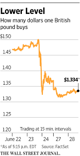 Wsj's mike bird discusses challenges facing markets in asia after u.s. A Threat To Status Of Pound Wsj