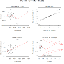 So, its quite difficult to use the normal cooks . Robust Regression R Data Analysis Examples