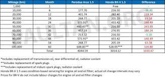 Subaru maintenance pricing & schedules. Toyota Vios Maintenance Cost 2018 Malaysia
