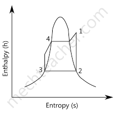 Simple Rankine Cycle Processes With H S Diagram