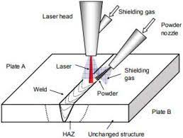 Thus, the neodymium ion (nd+++) is used as a 'dopant', or purposely added impurity in either a glass or yag crystal and the 1.06 μm output wavelength is dictated by the neodymium ion. Schematic Representation Of A Laser Beam Welding Process 39 Download Scientific Diagram