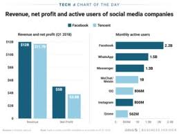 Tencent Is Comparable To Facebook In Revenue Charts Insider