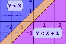 8.) consider the system of linear inequalities. Systems Of Linear Inequalities Solutions Of These Systems Pictures Examples And Practice Problems
