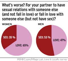 Cheating Hearts Whos Doing It And Why Health Sexual