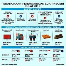 The following goods are absolutely prohibited from exportation: Perangkaan Perdagangan Luar Negeri Julai 2019