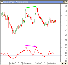 Bearish And Bullish Divergence Can Foreshadow A Change In Trend