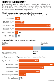 Conduct research or perform investigation for the purpose of identifying, abating, or eliminating sources of pollutants or hazards that affect depending on their specialization, scientists can earn a lot of money. Postdoc Survey Reveals Disenchantment With Working Life