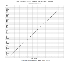 Sterilization Pressure Temperature Duration Table