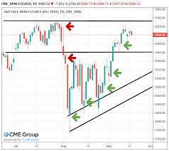 Charts Emini Futures Trading Biz