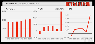 'nevertheless' is a story of two people who find love though they claim not to believe in it. Netflix S Q2 Misses Due To Lower Than Expected Subscriber Adds Earns 49 Cents Per Share On 1 07b In Revenue Techcrunch