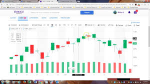 Technical Analysis In Yahoo Finance Introduction