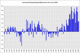 Gdp Growth With And Without Mortgage Extraction Lesmaes