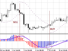 Macd Indicator Explained Forex Indicators