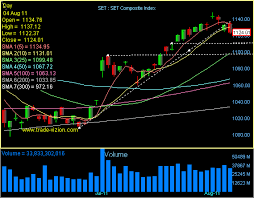 Set Index Chart Hoonthai