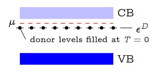 Equal concentrations of electrons and holes. What Are The Fermi Levels In Semiconductors Quora