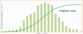 S Curves In Project Management Examples Template Attached
