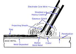 I used 85 amps for the 1/8 6010 and 3/32 7018…that's trick i learned years ago when i carried a leather rod 6010 arc welding rods are most commonly used for welding root passes in pipe and even for the fill passes on pipelines. Shielded Metal Arc Welding Wikipedia